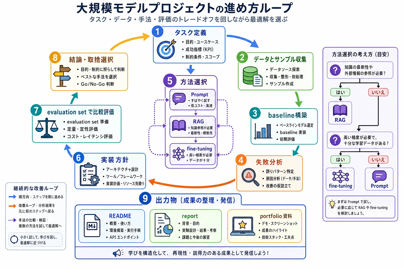大規模モデルプロジェクトの手法選択ループ図