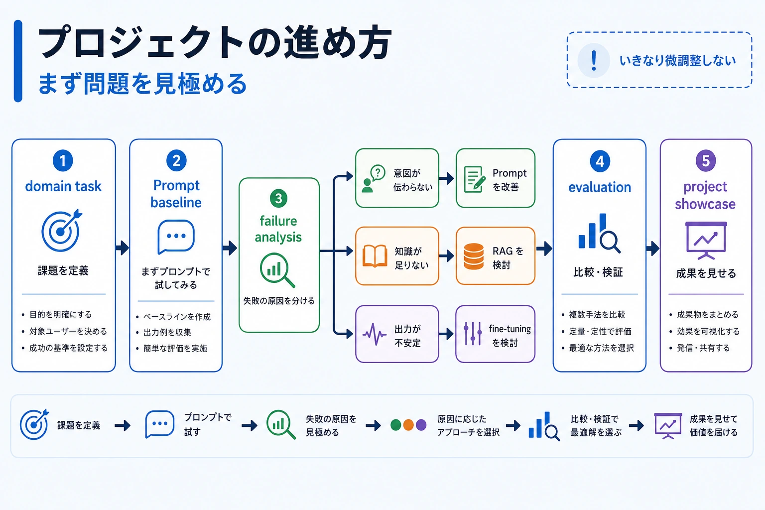 大規模モデル総合プロジェクトのロードマップ