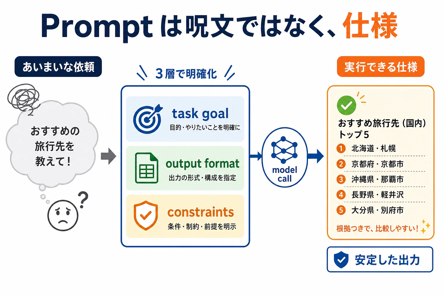Prompt 三層タスク仕様図