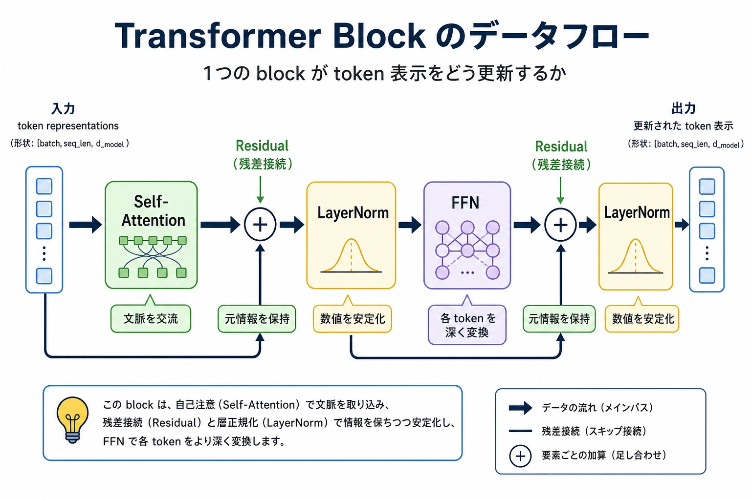 Transformer Block データフロー分解図