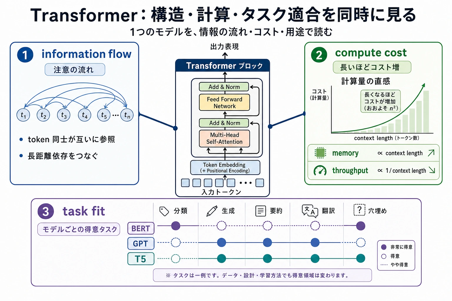 Transformer 情報フロー、計算コスト、タスク適合図