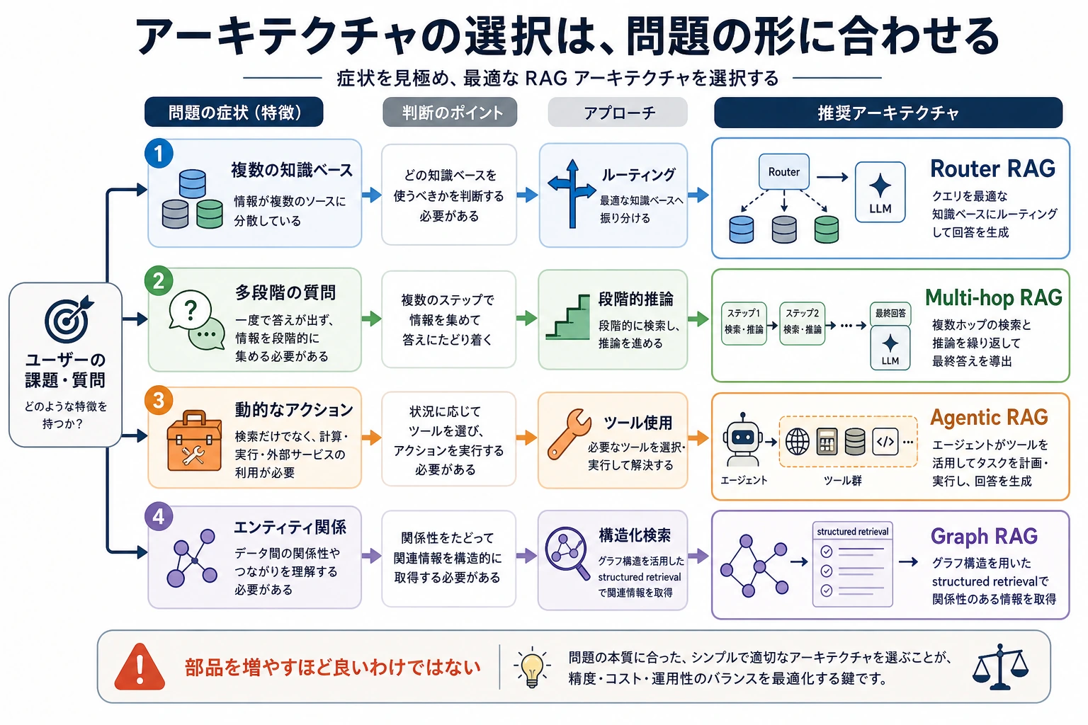 高度な RAG アーキテクチャ選択図