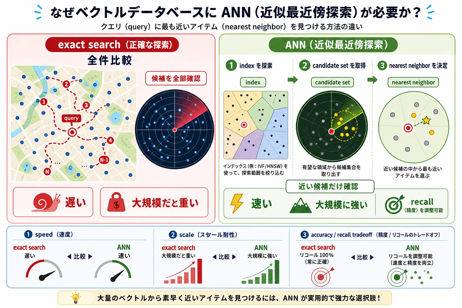 厳密検索と ANN のトレードオフ図