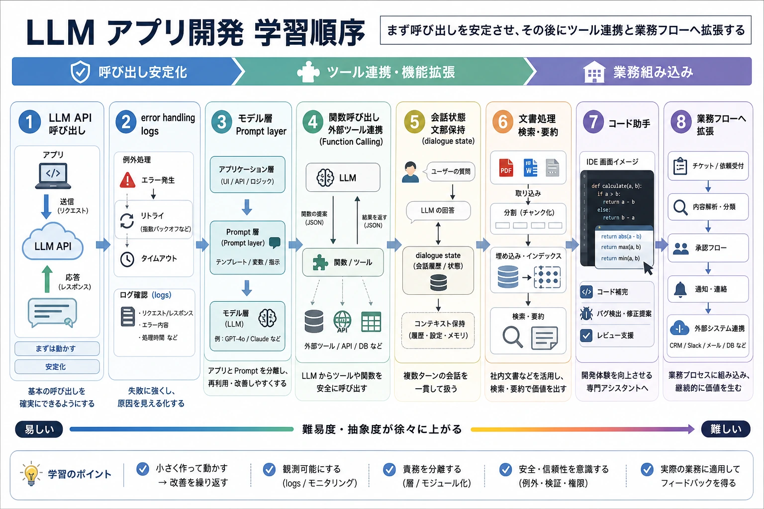 LLM アプリケーション開発の学習順序図