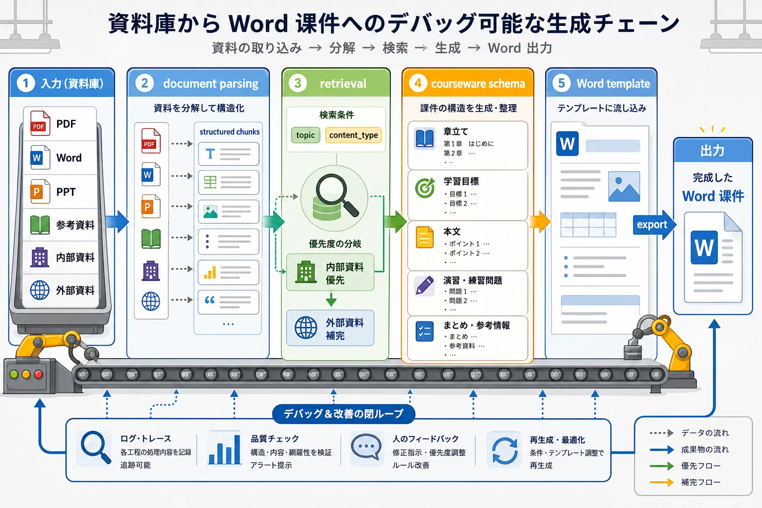 課件生成アシスタントの生産ライン図