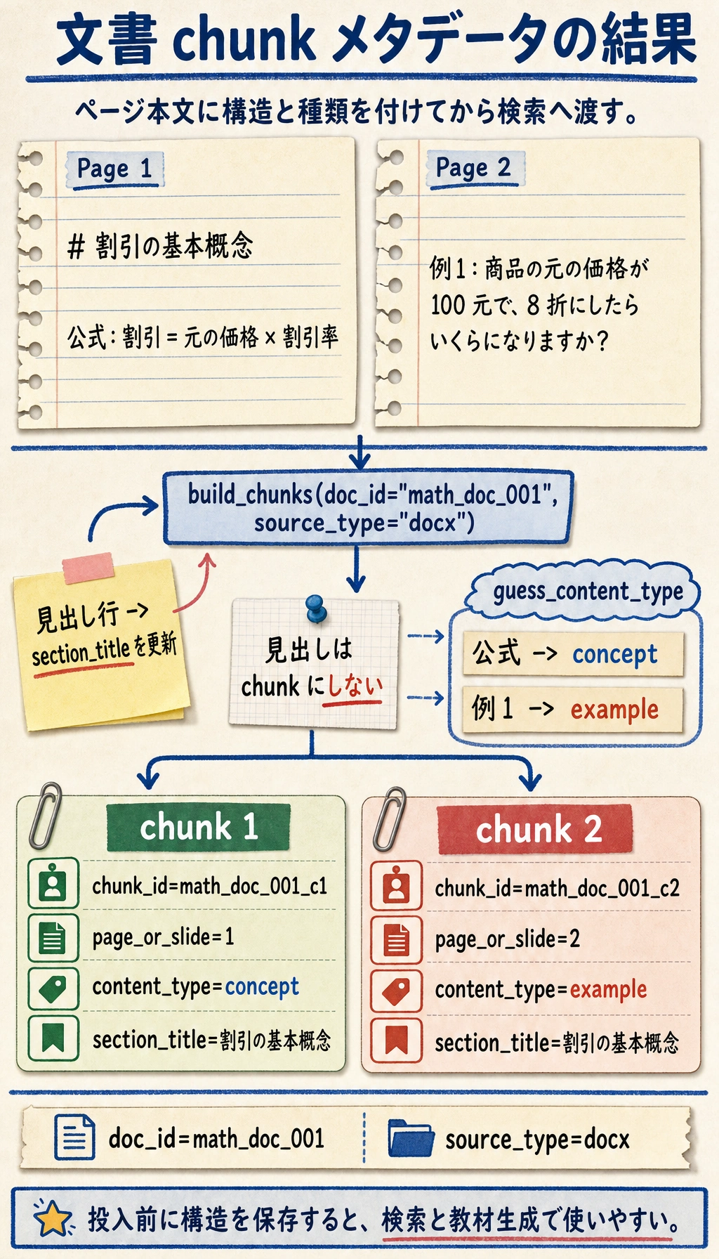 文書 chunk メタデータ結果図