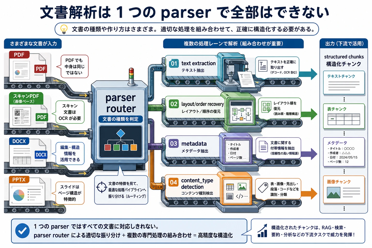 文書解析と形式ルーティングの図