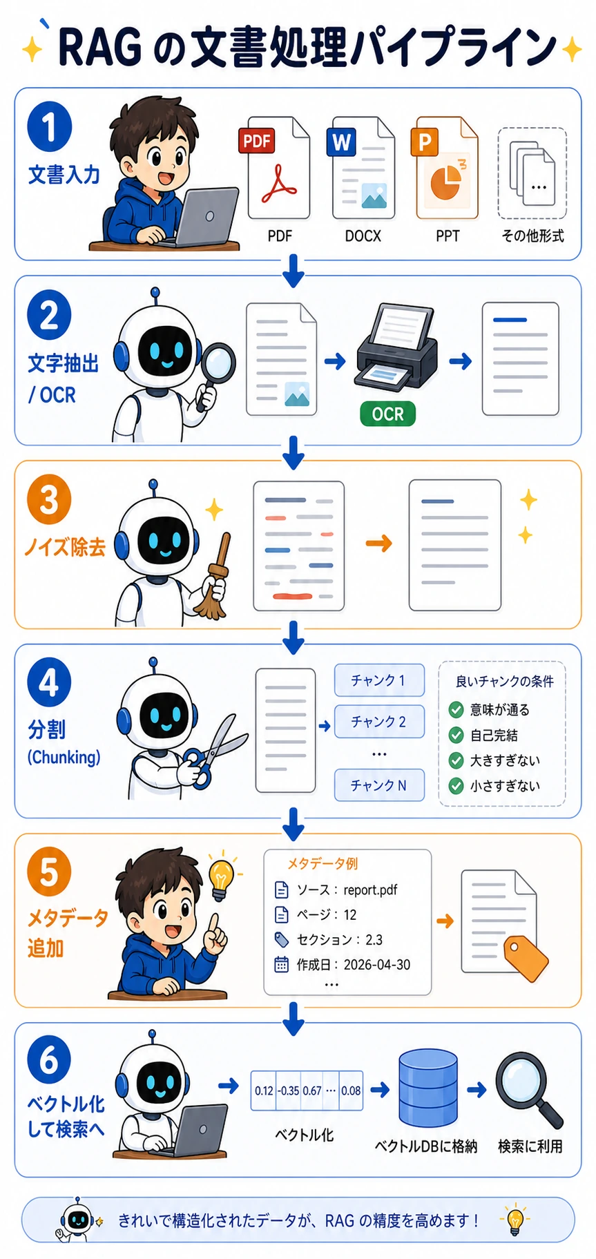 RAG の文書処理パイプライン
