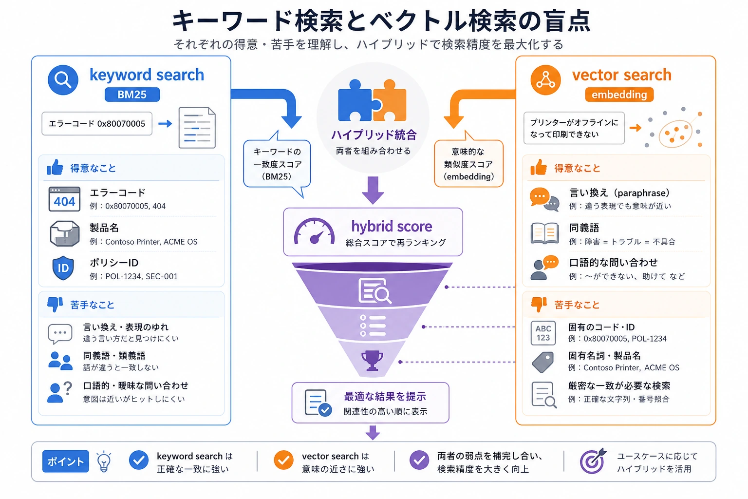 キーワード検索とベクトル検索の盲点図