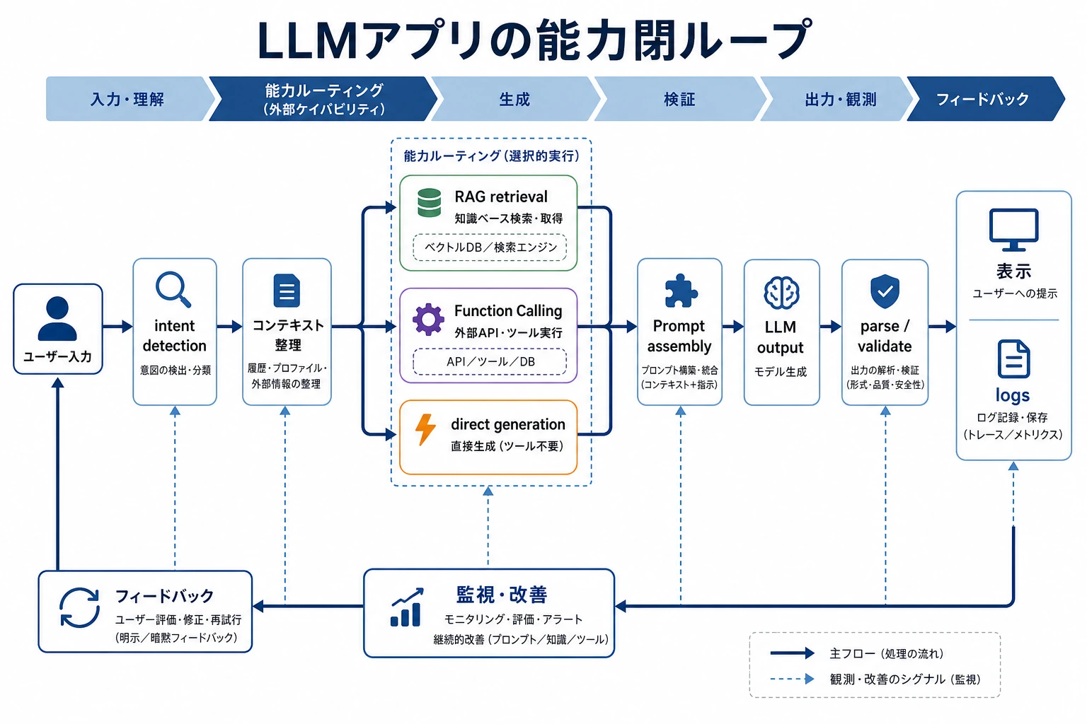 LLM アプリケーション能力ループ図