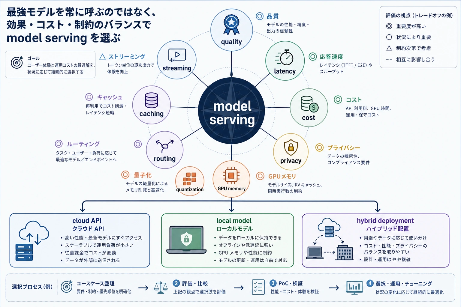 モデル serving 選択の意思決定マップ