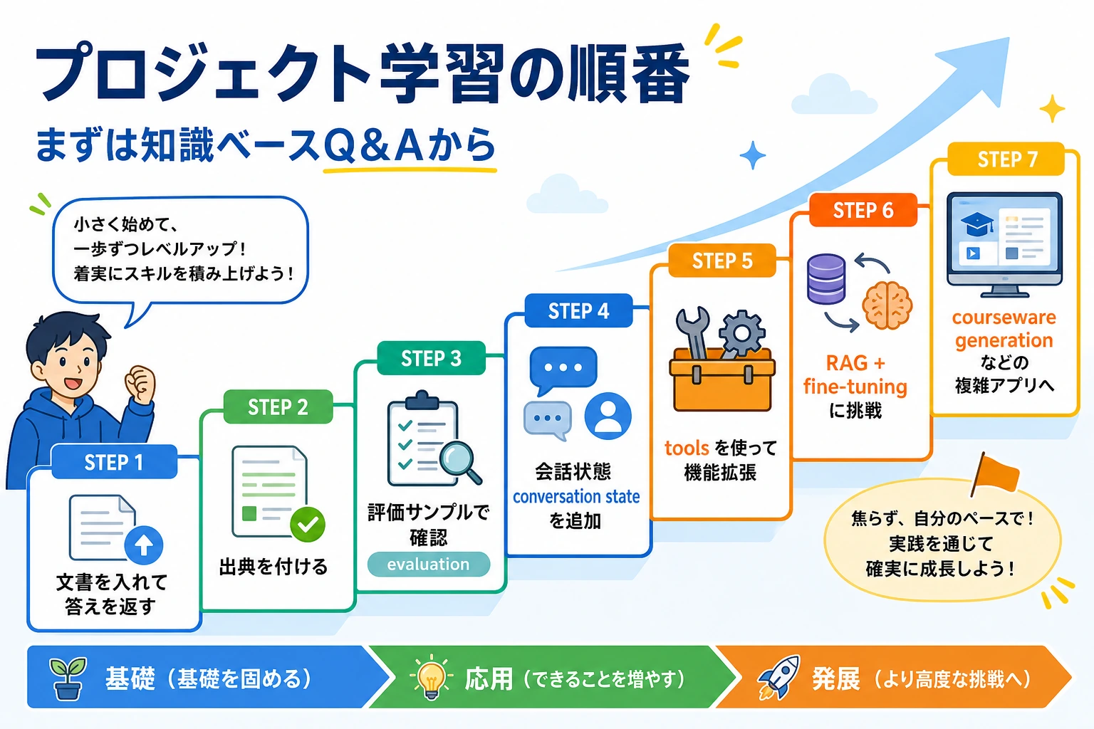 LLM アプリケーションプロジェクトの学習順序図