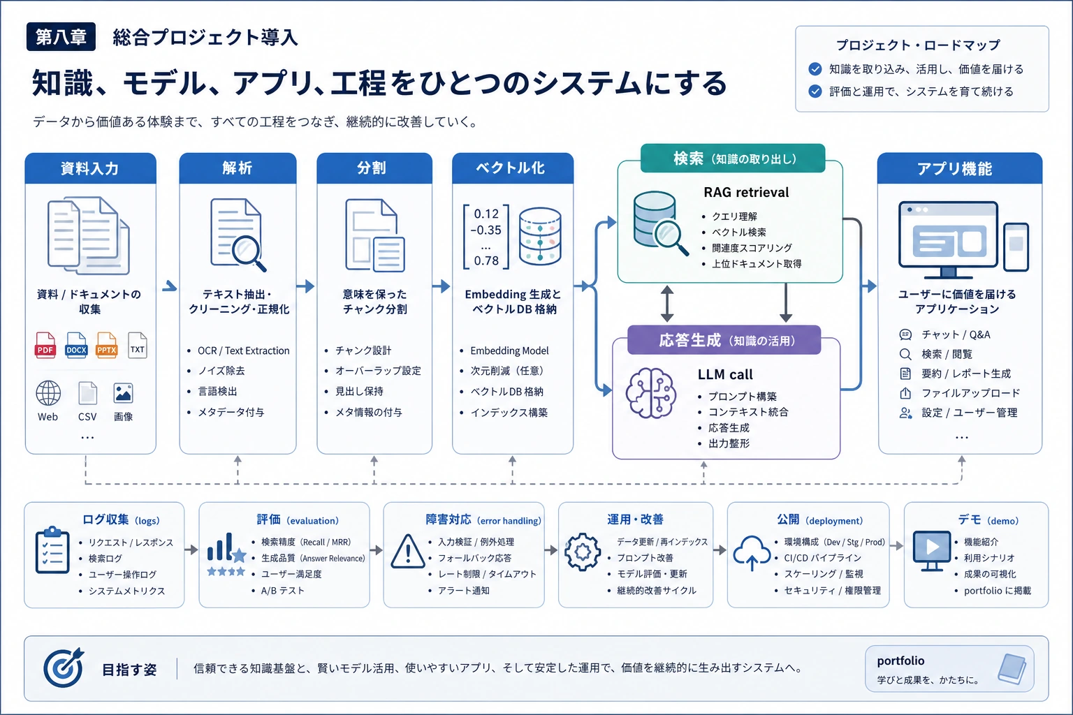 LLM アプリケーション総合プロジェクトのロードマップ