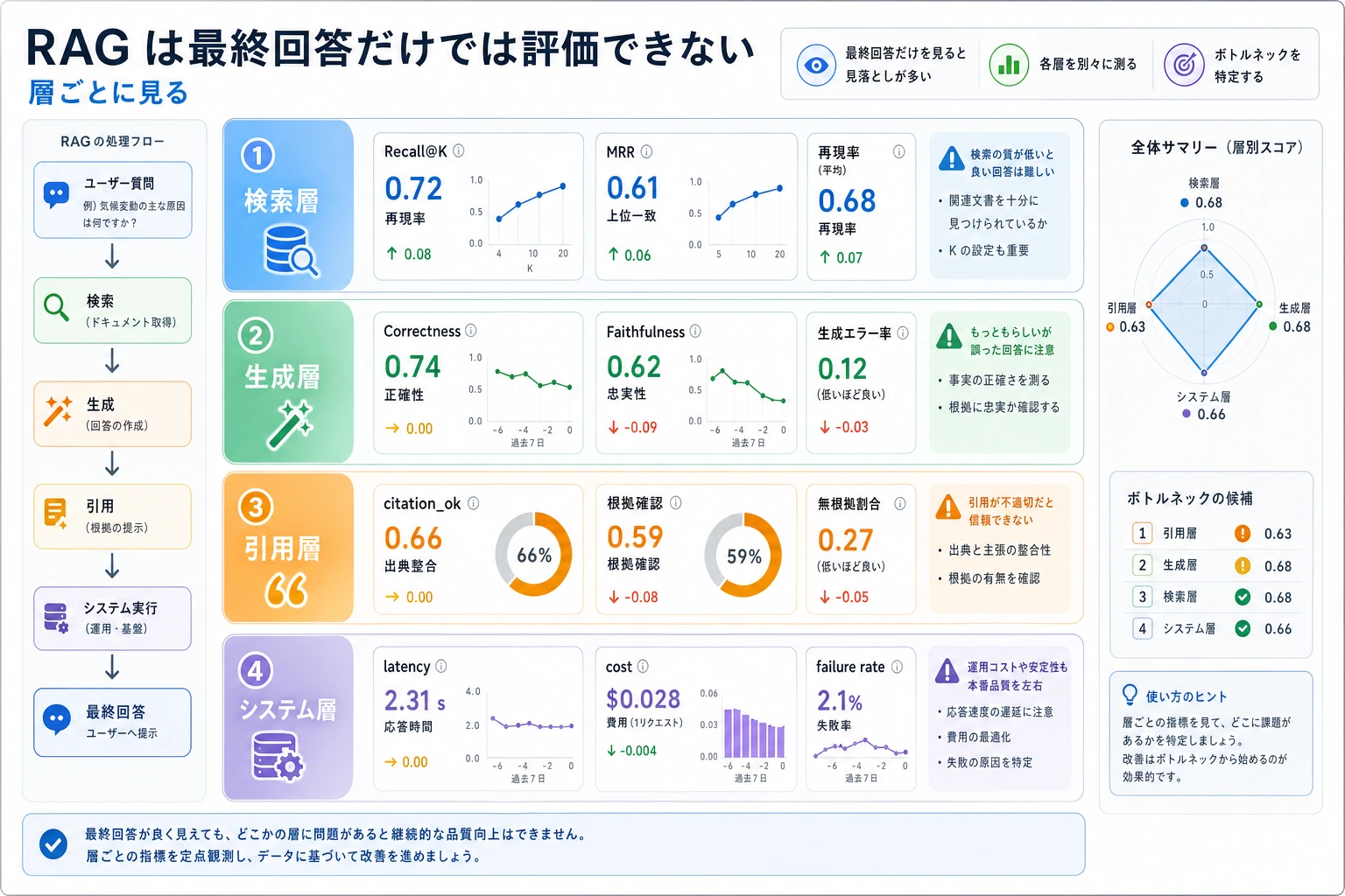 RAG の階層評価ダッシュボード図