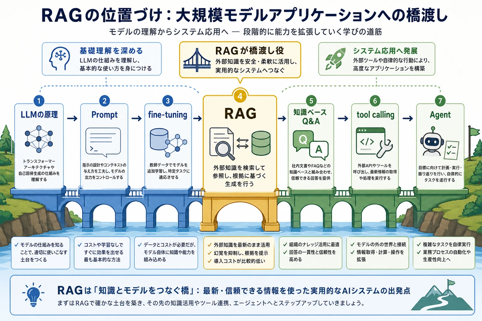 LLM アプリケーションにおける RAG の位置づけを示す橋渡し図