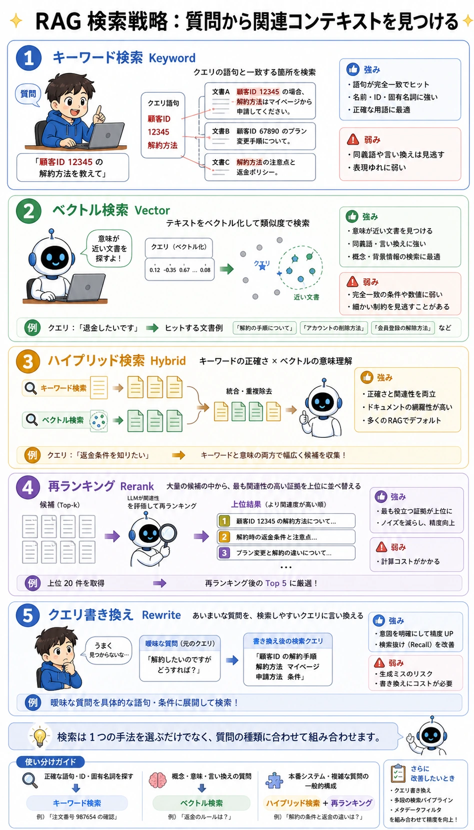 検索戦略の比較図