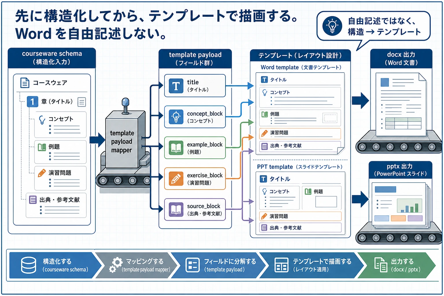 構造化課件からテンプレート描画への図