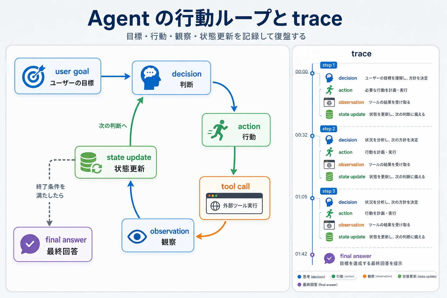 Agent の行動ループと Trace 図