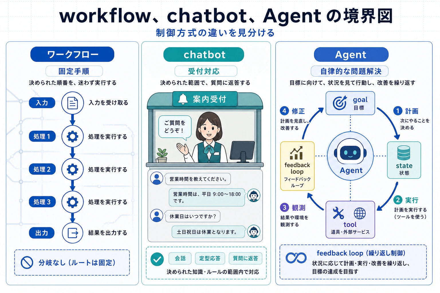 ワークフロー、チャットボット、Agent の境界図