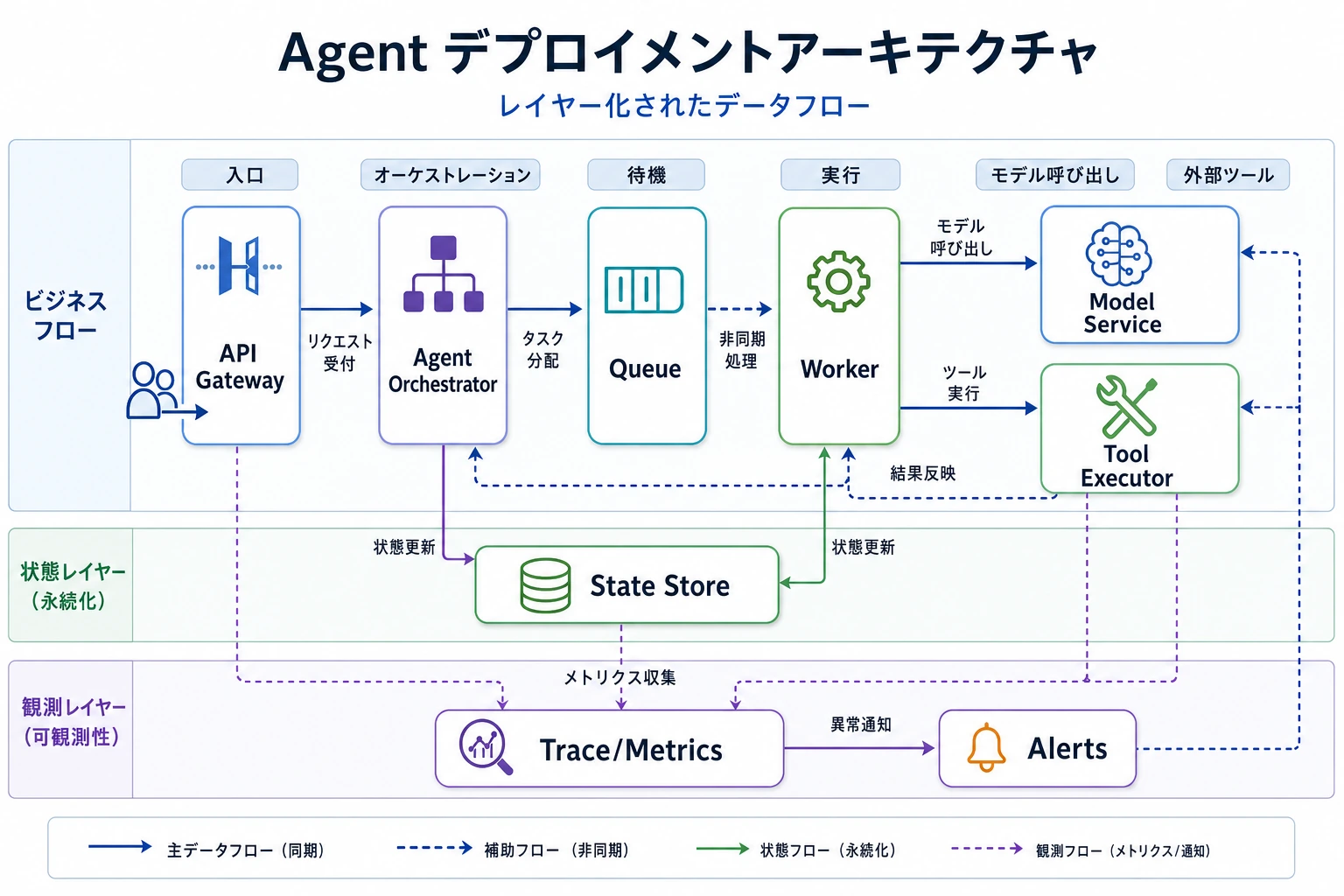 Agent デプロイメントアーキテクチャのレイヤー化されたデータフロー図