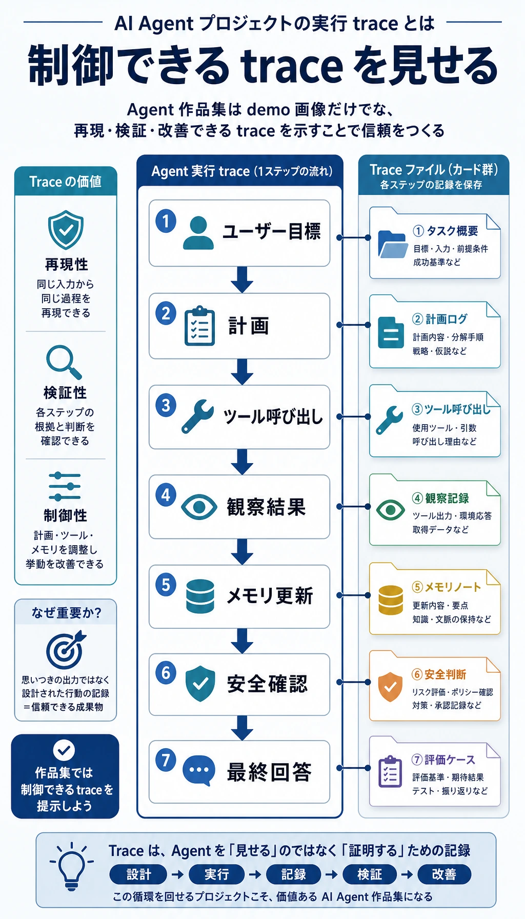 Agent trace 証拠パック