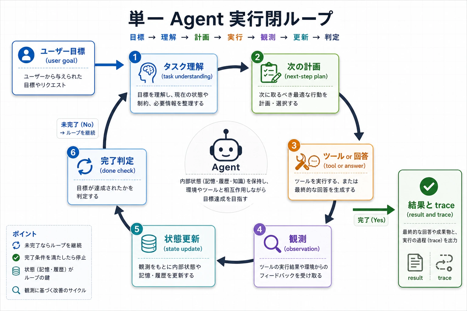 Single-Agent 実行ループ図