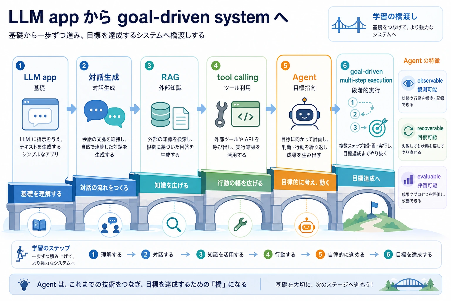 Agent 基礎位置づけブリッジ図