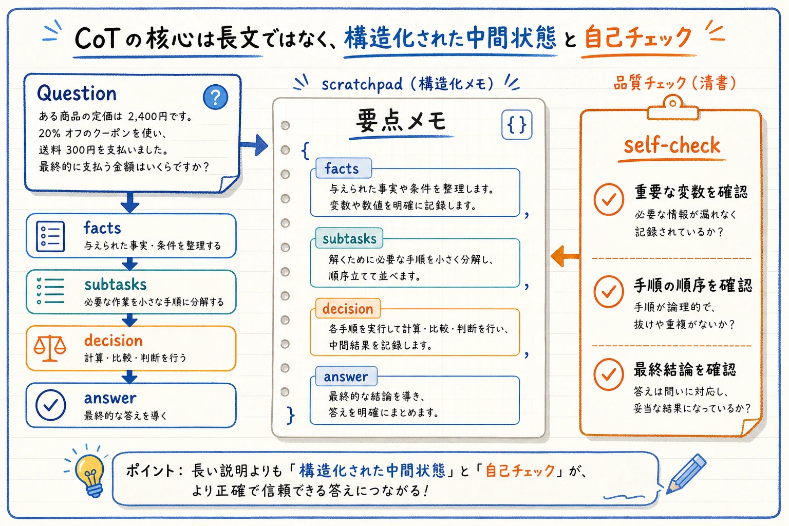 チェーン推論と自己チェックの構造図