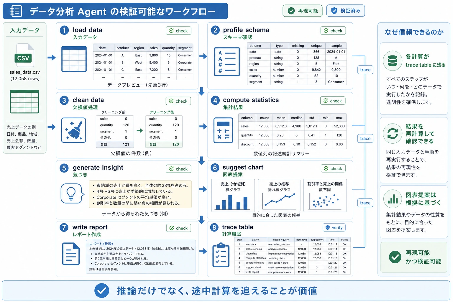 データ分析 Agent の検証可能なワークフロー図