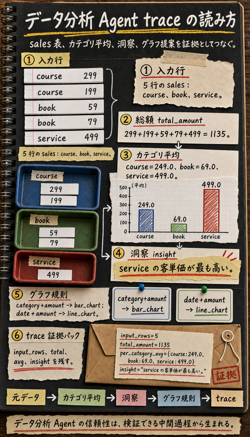 データ分析 Agent sales trace 結果図