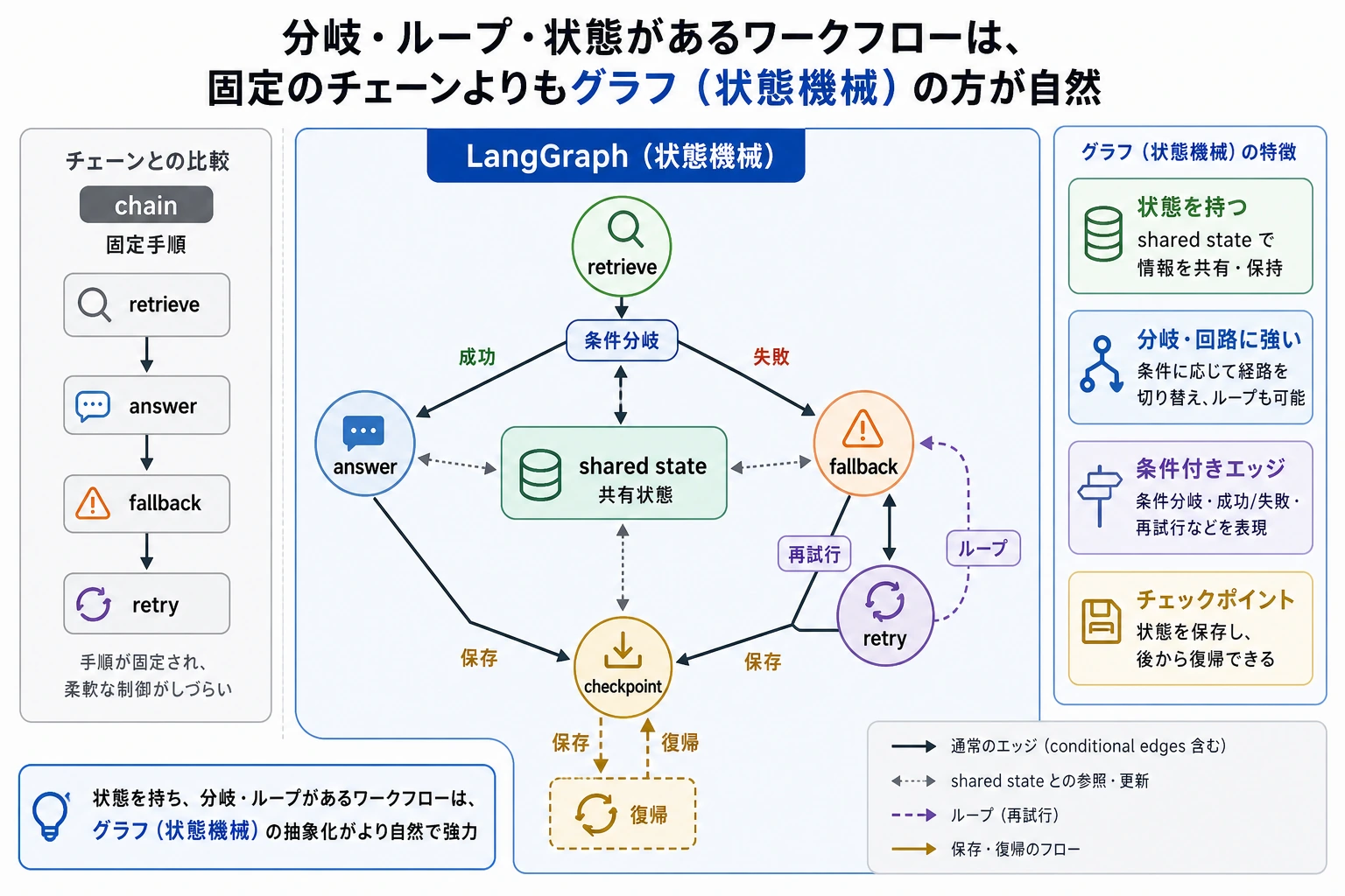 LangGraph 状態機械と条件付きエッジの図