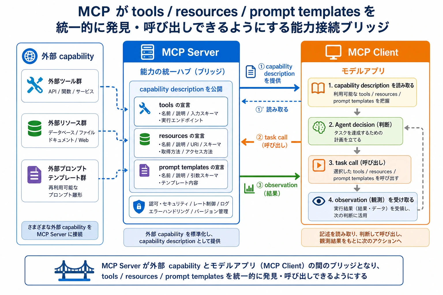 MCP capability access bridge diagram