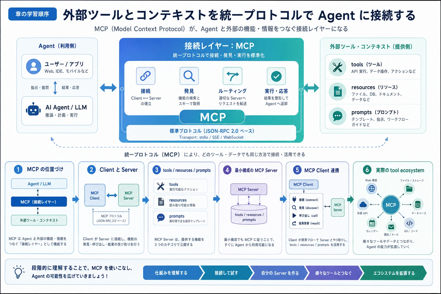 MCP 章の学習順序図