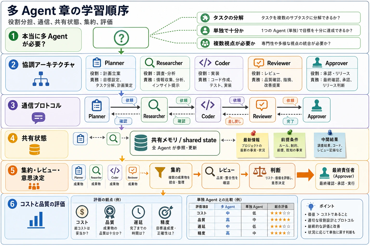 Multi-Agent 章の学習順序図