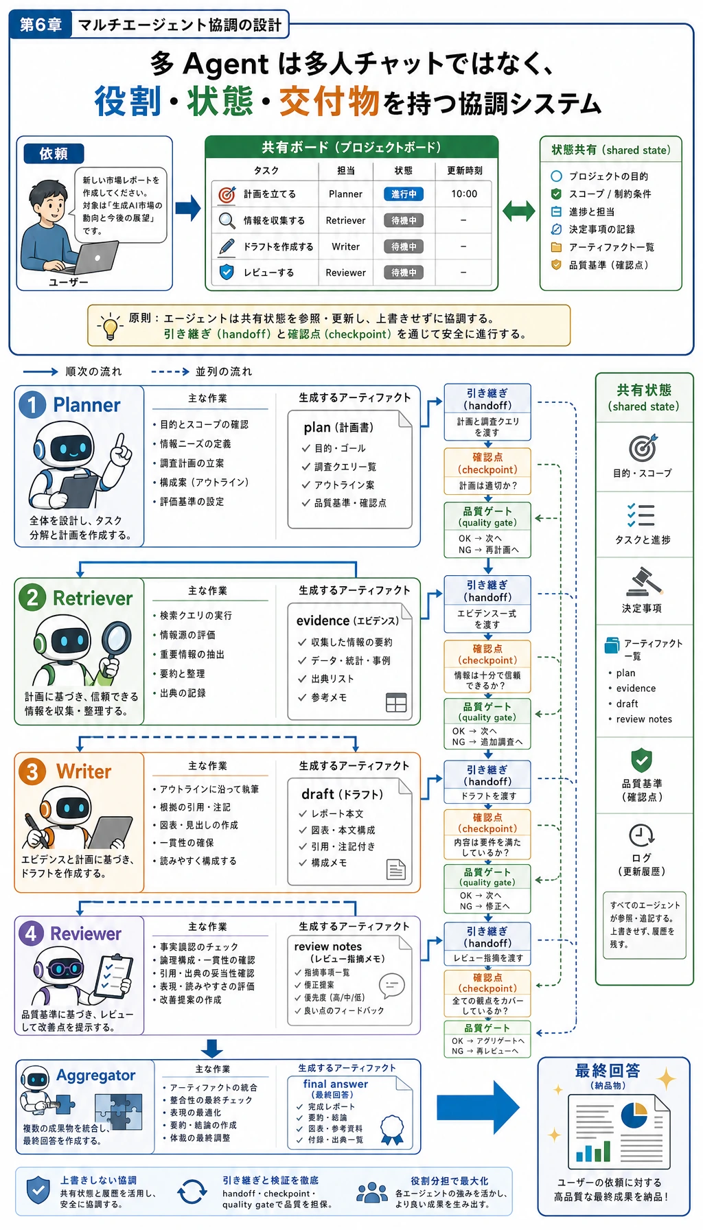 マルチ Agent 協調実践の実行図