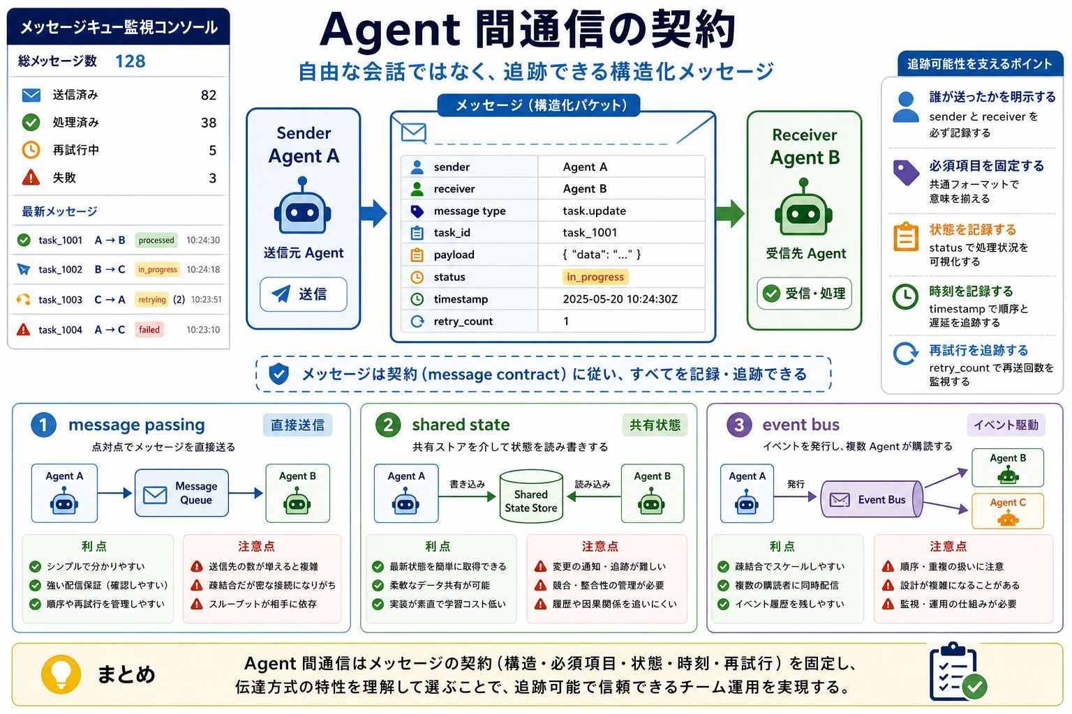 Agent 間通信契約図