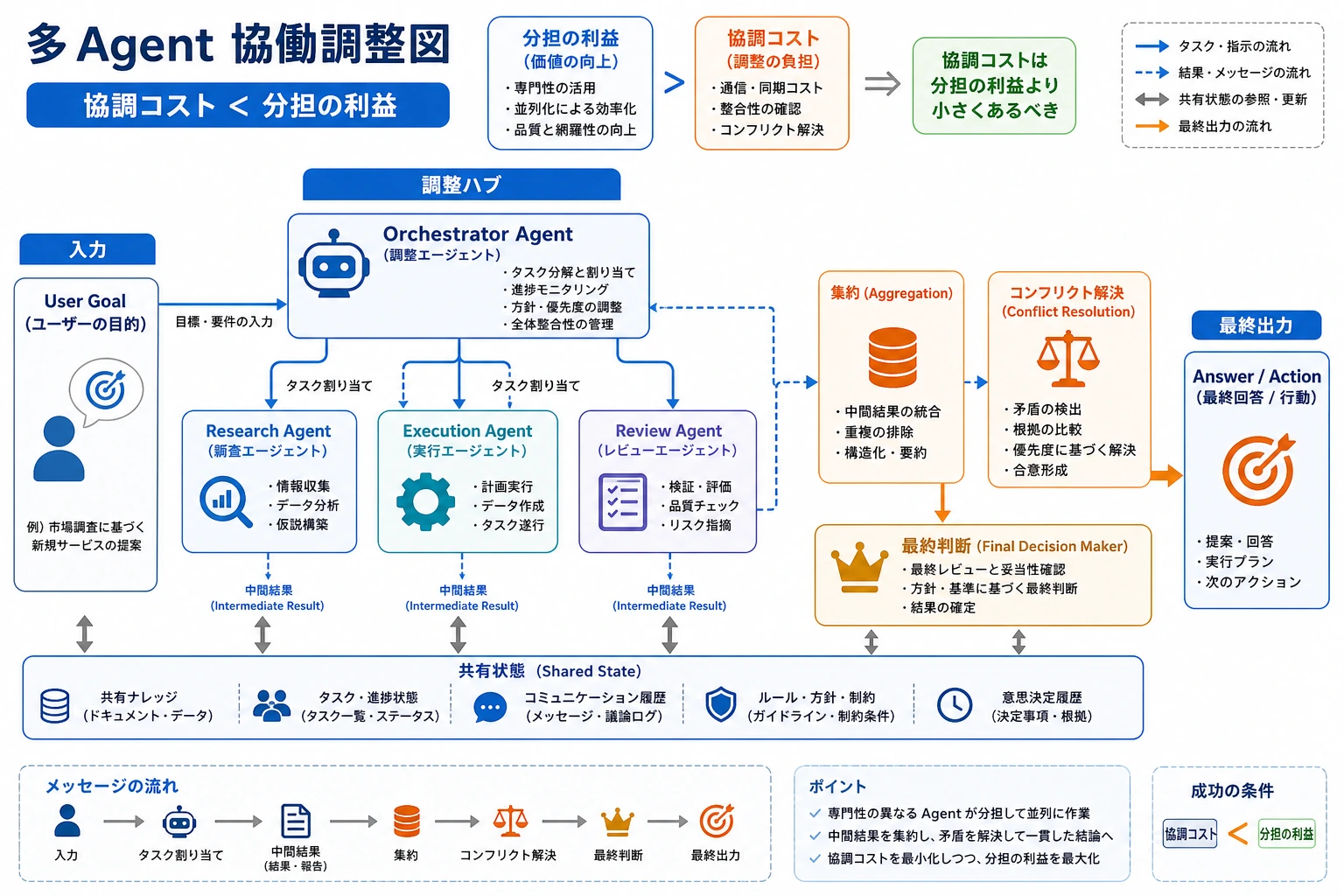 Multi-Agent collaboration and coordination map