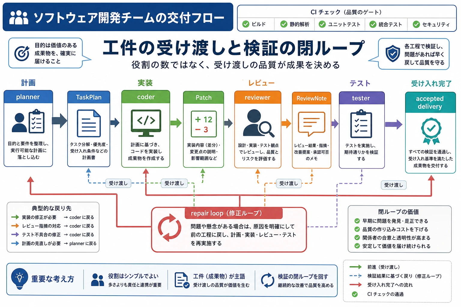 マルチ Agent 開発チームの成果物ループ図