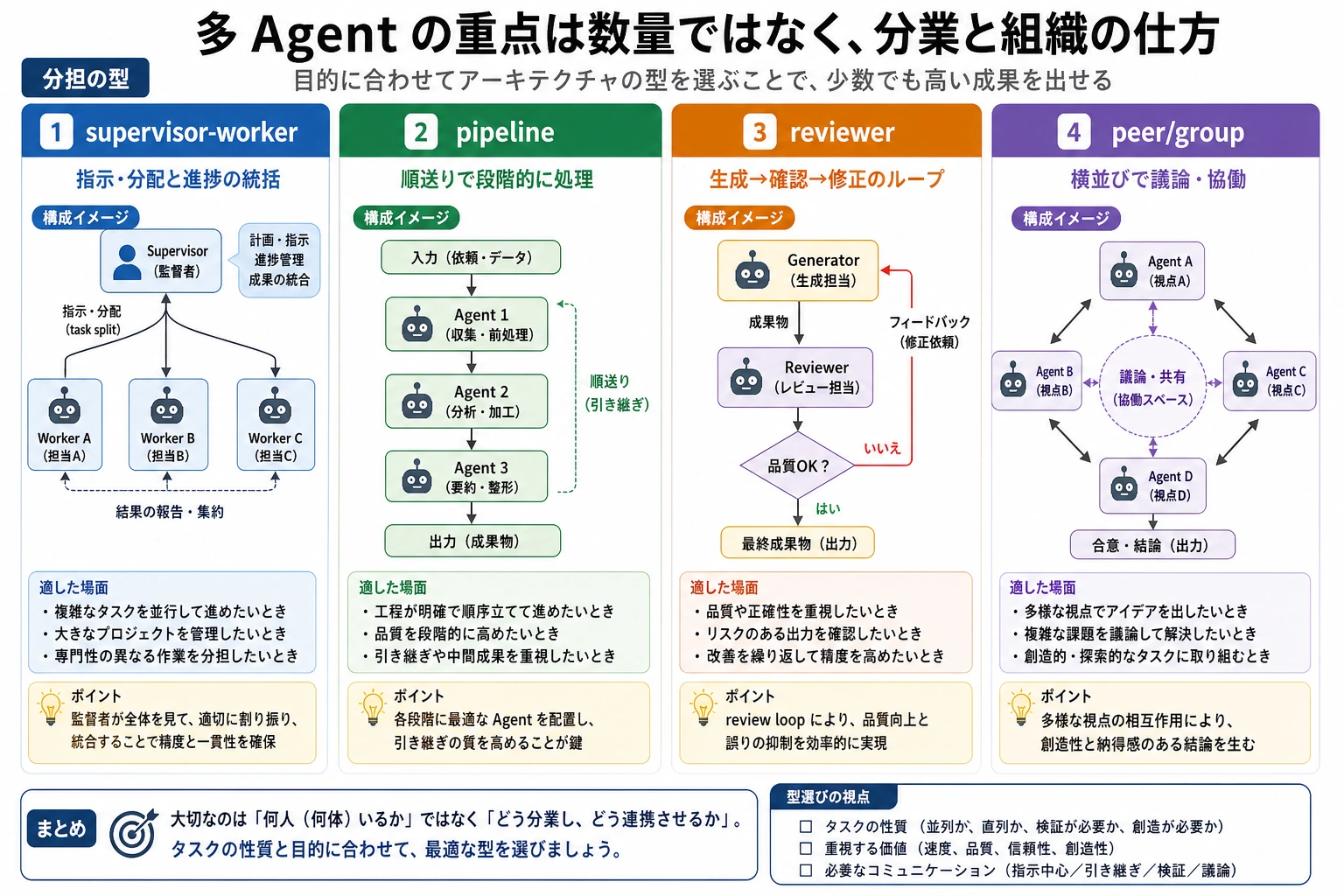 マルチ Agent のアーキテクチャパターン選択図