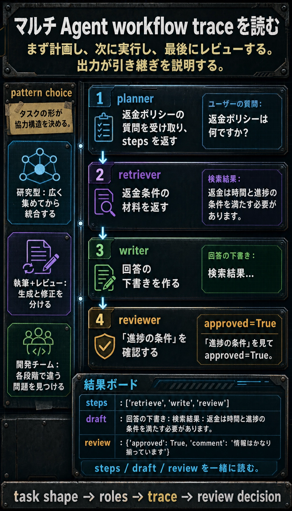 マルチ Agent workflow trace の結果図