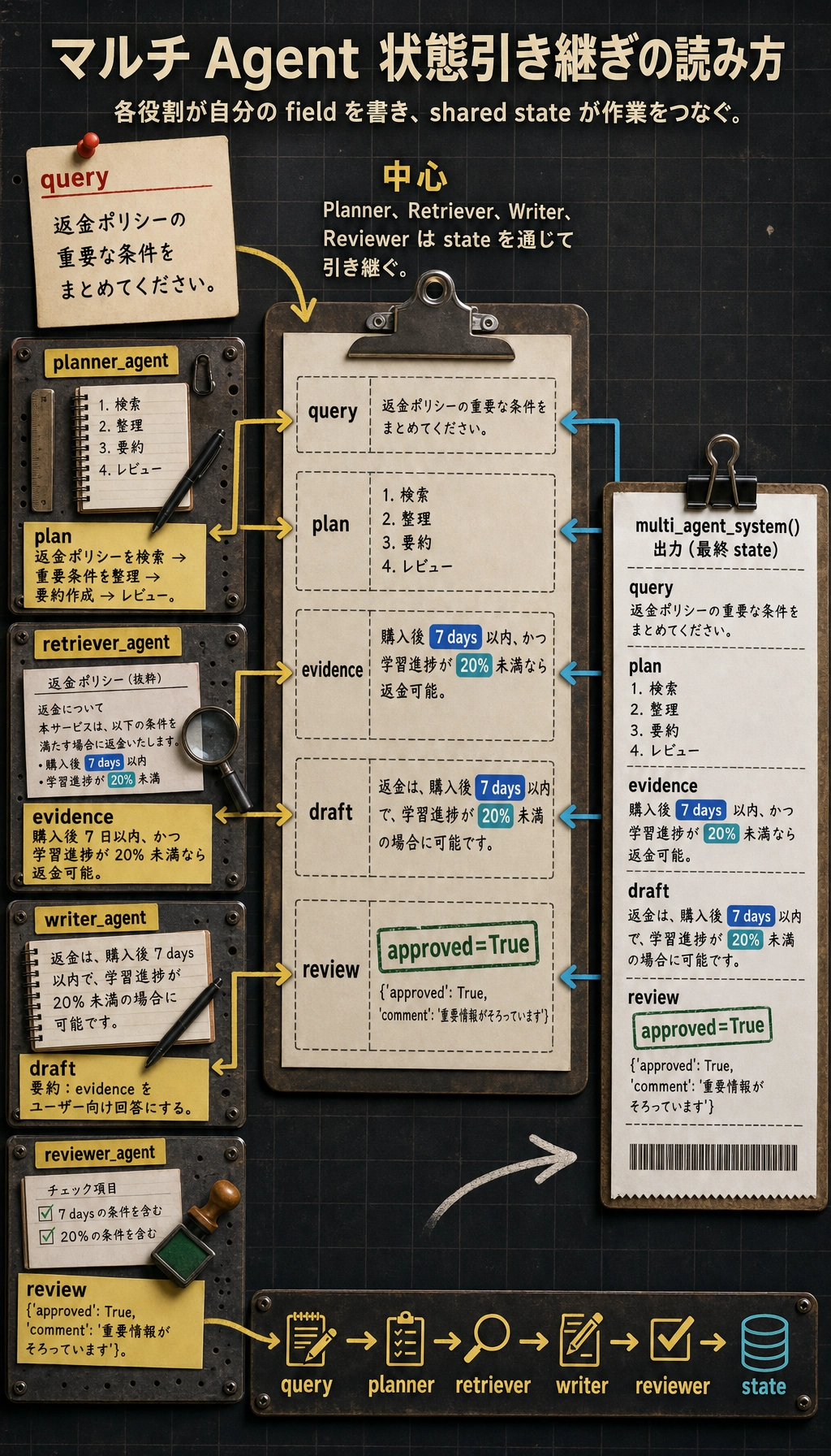 マルチ Agent の状態引き継ぎ結果図