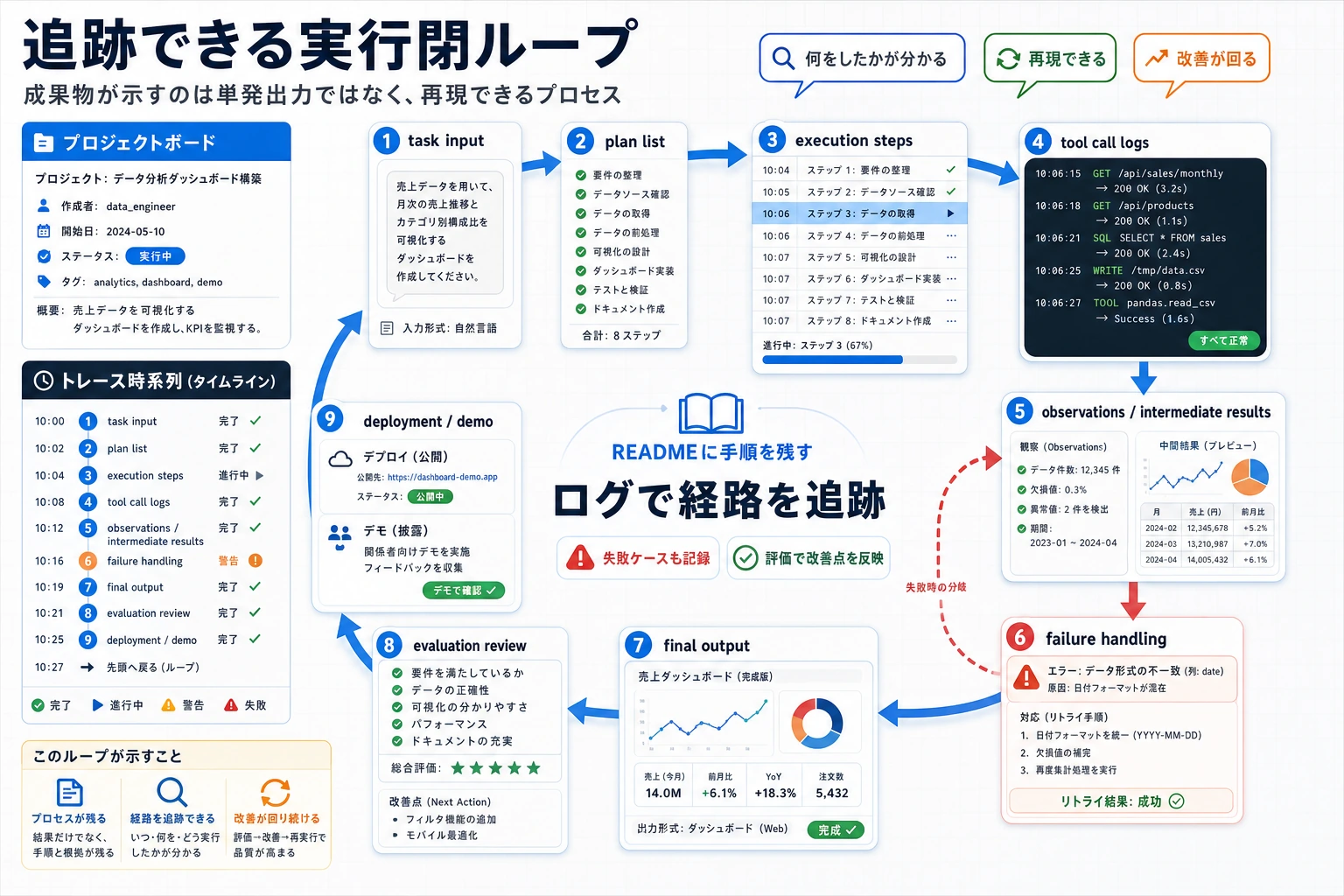 Agent project delivery loop diagram