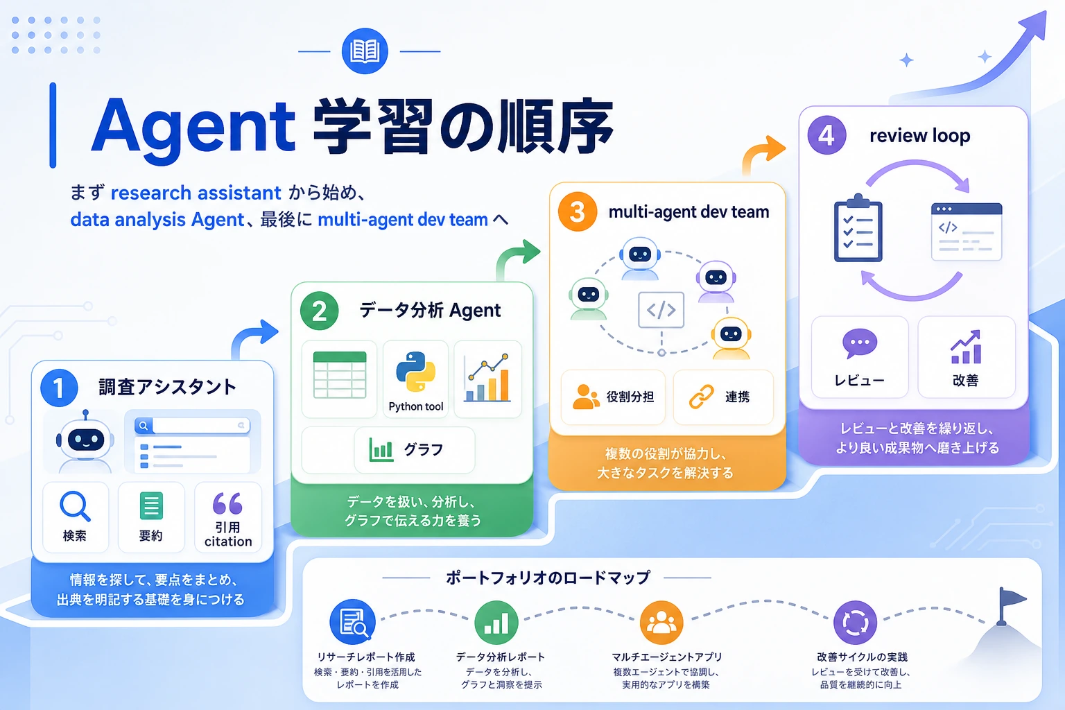 Agent project learning order diagram