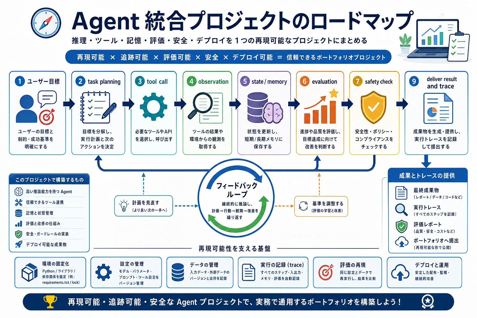 Agent comprehensive project roadmap