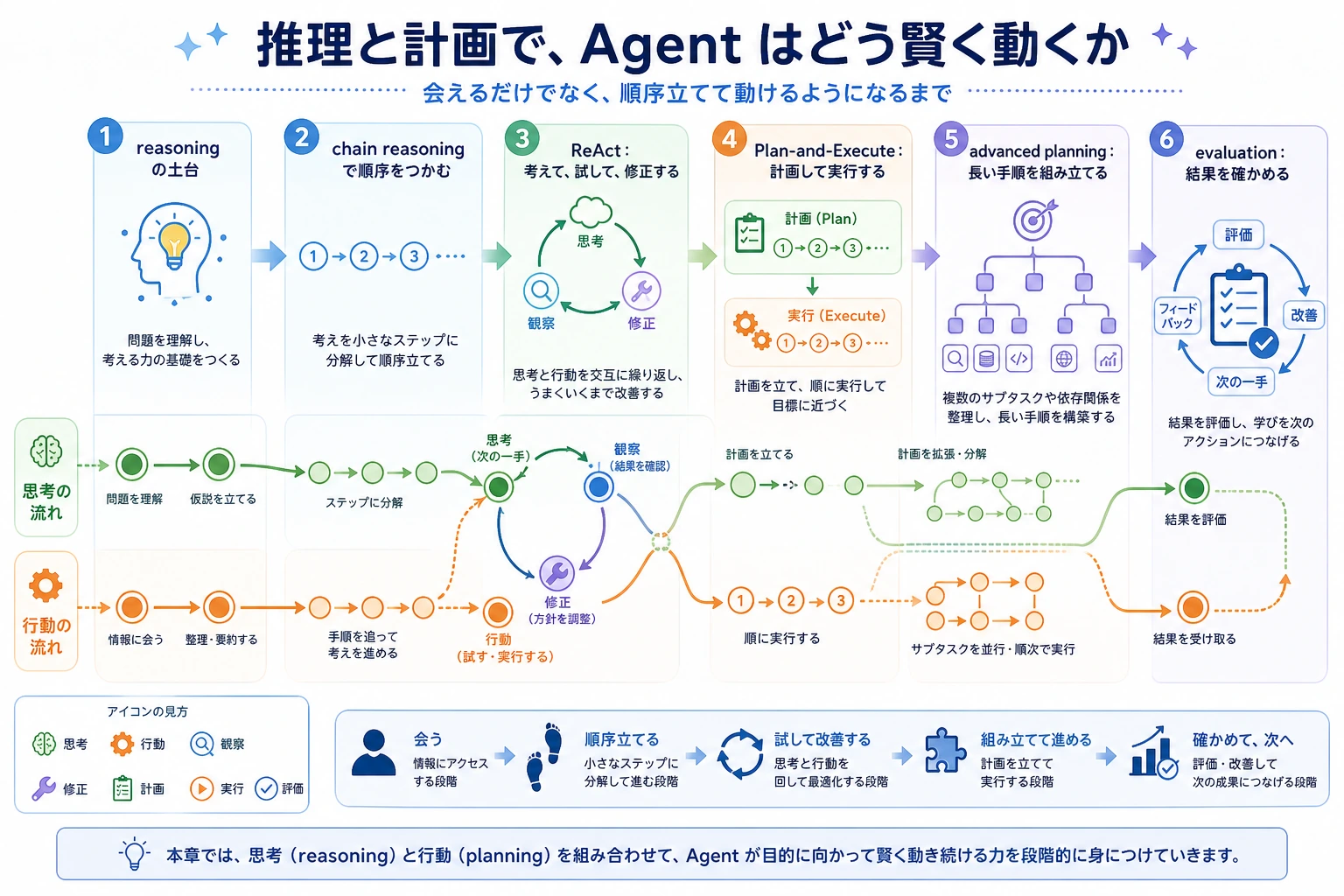 Agent reasoning and planning 章の学習順序図