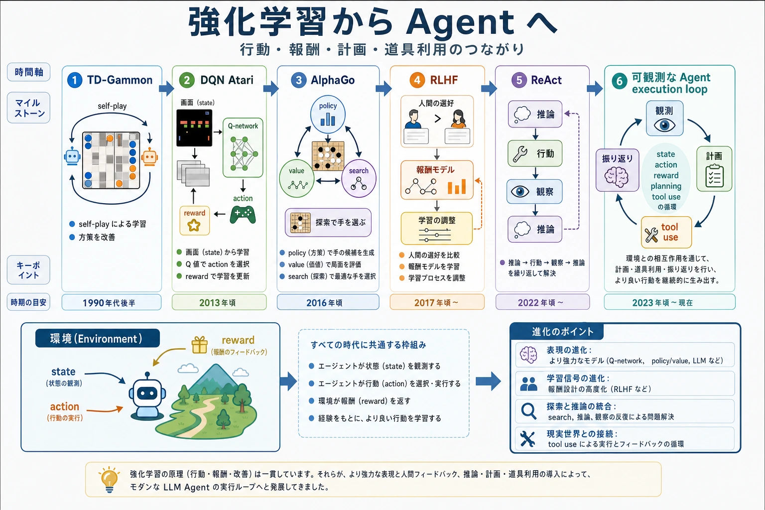 強化学習から Agent への歴史的ブレークスルーマップ