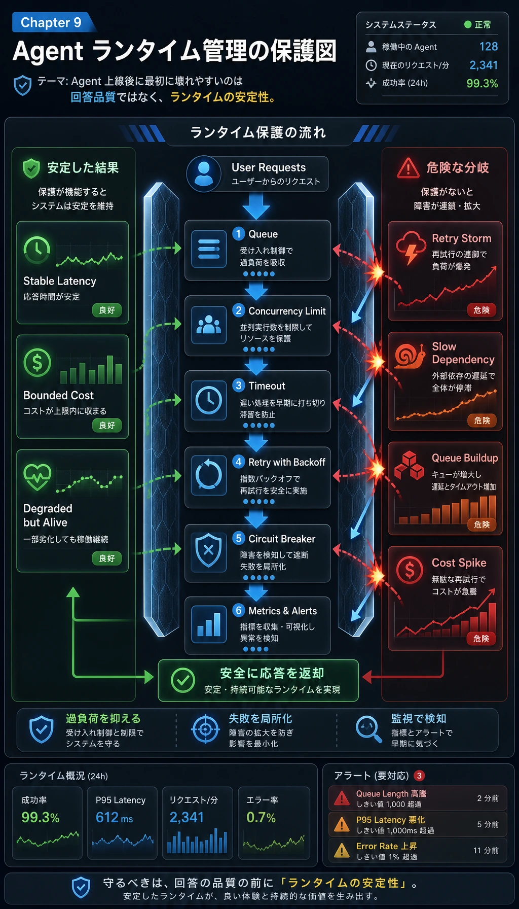 Agent ランタイム管理の保護図