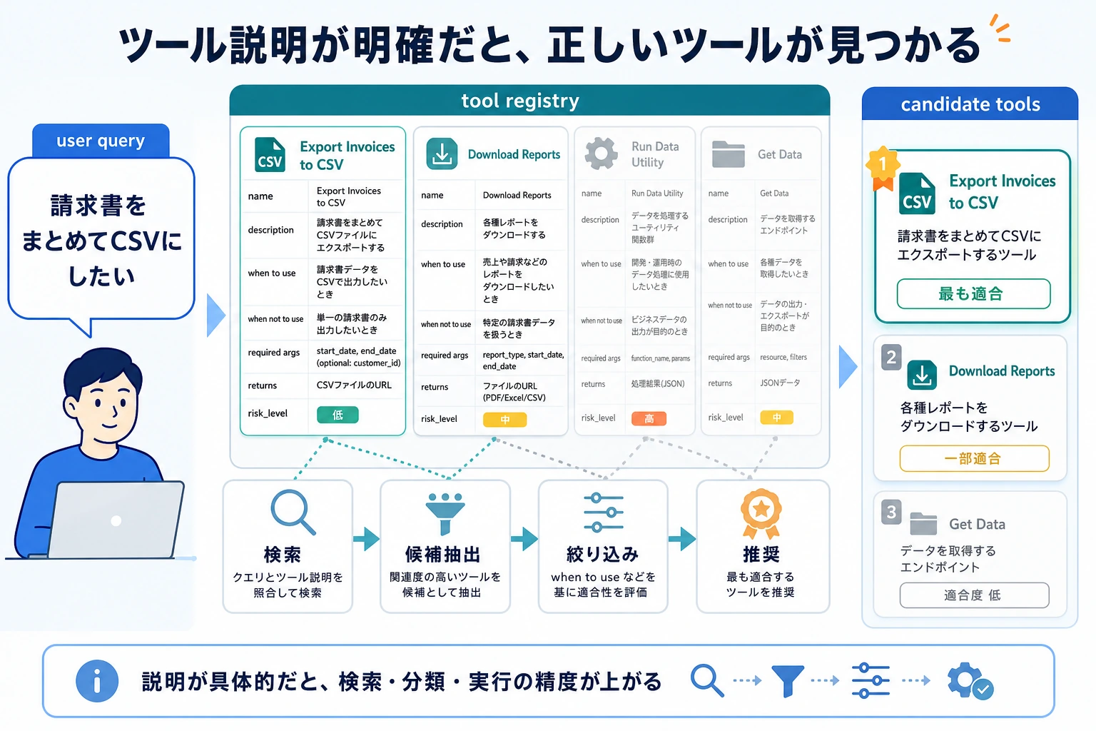 ツール説明の品質と発見フロー図