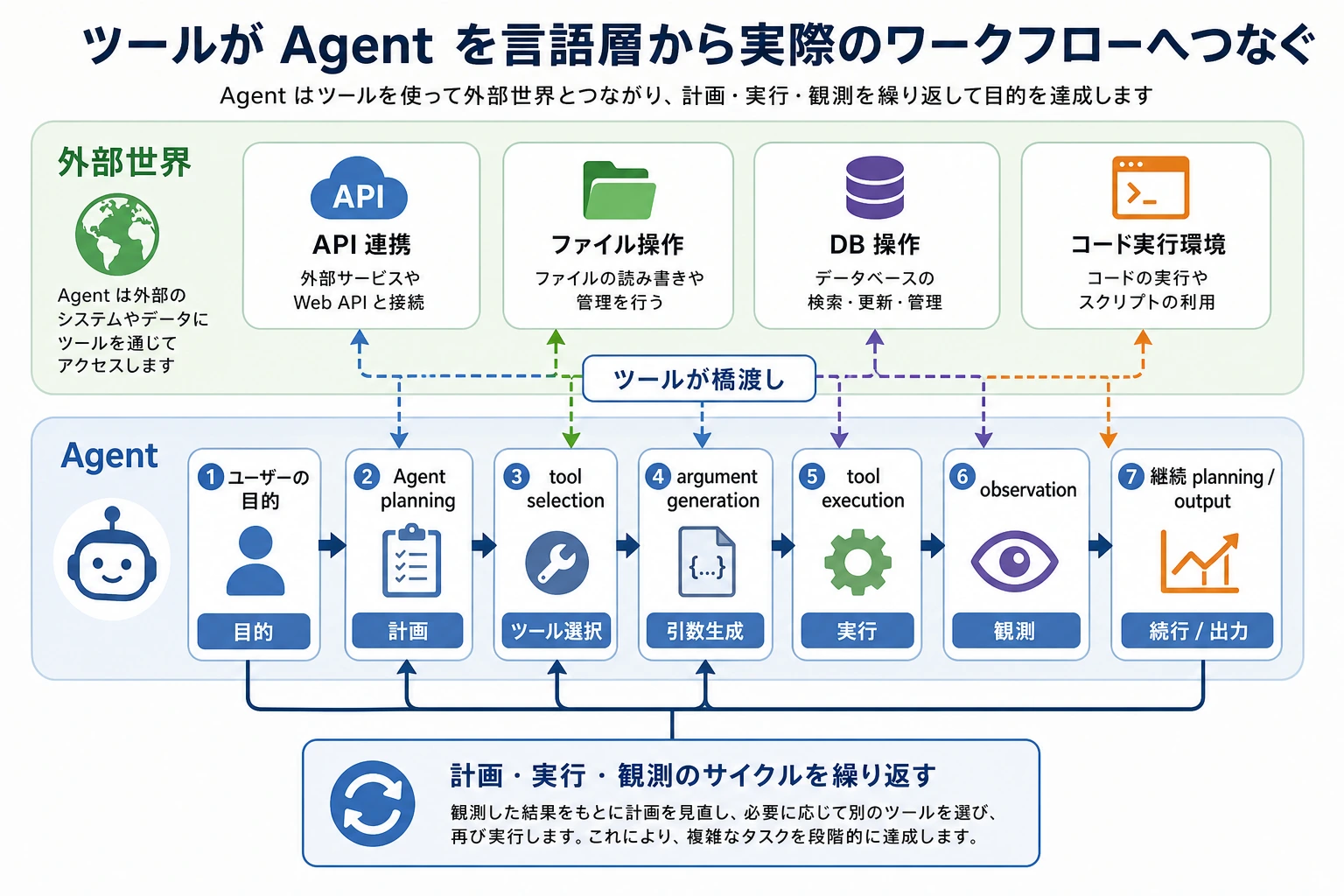 Agent tool action layer map