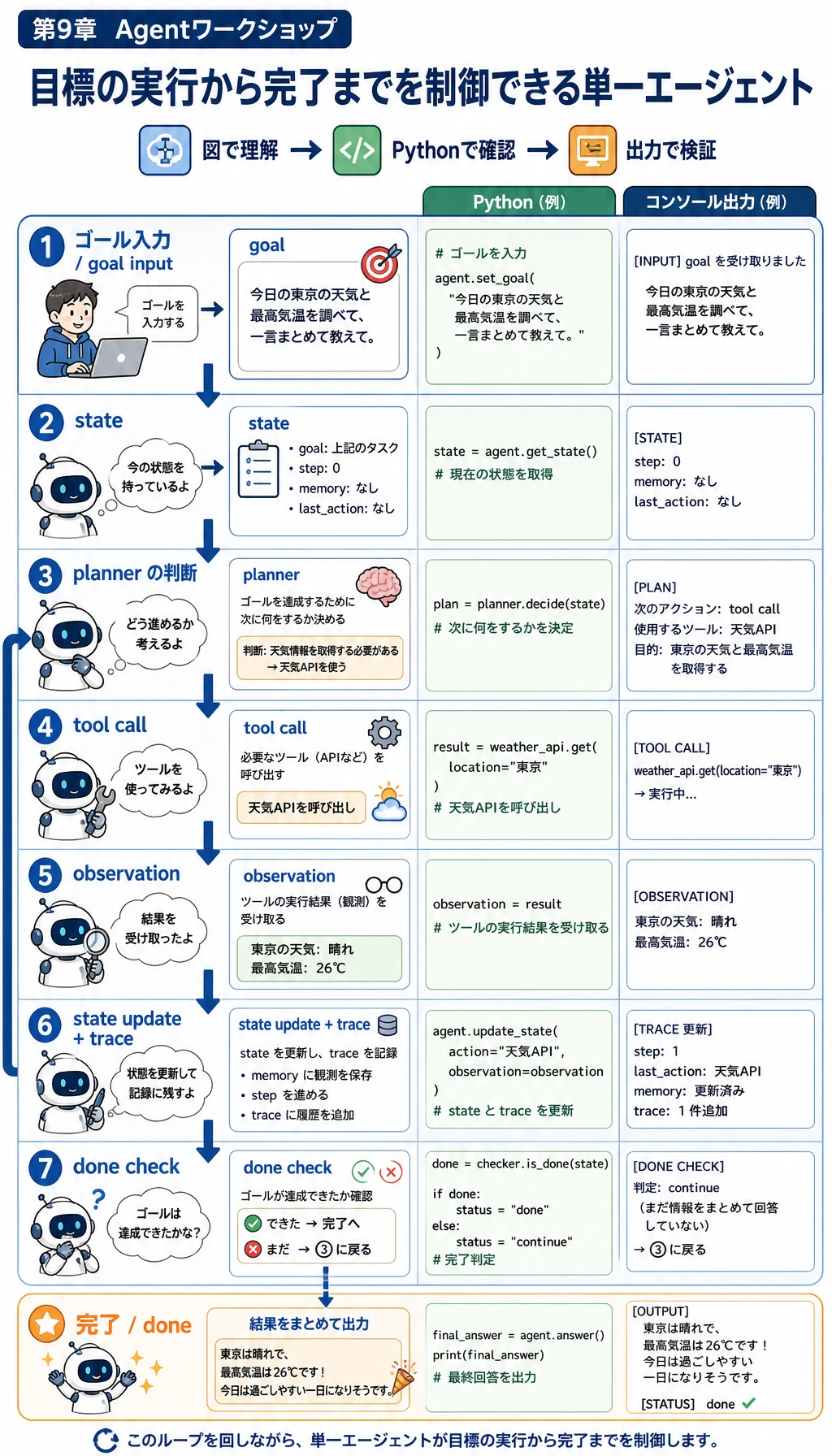 Agent ワークショップ単一 Agent 実行ループ図